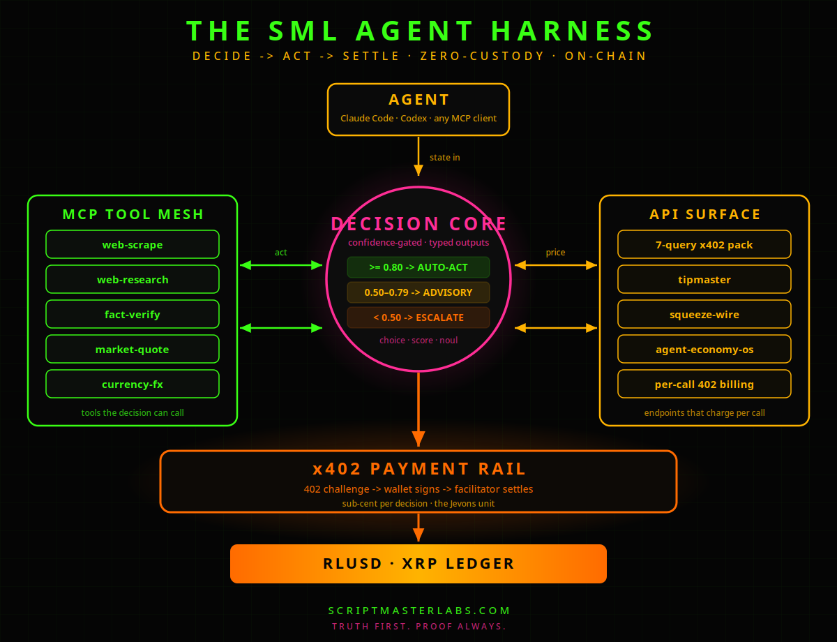 The SML Agent Harness: agent feeds state into a confidence-gated decision core, which calls the MCP tool mesh and API surface, and settles approved actions on the x402 payment rail in RLUSD on the XRP Ledger